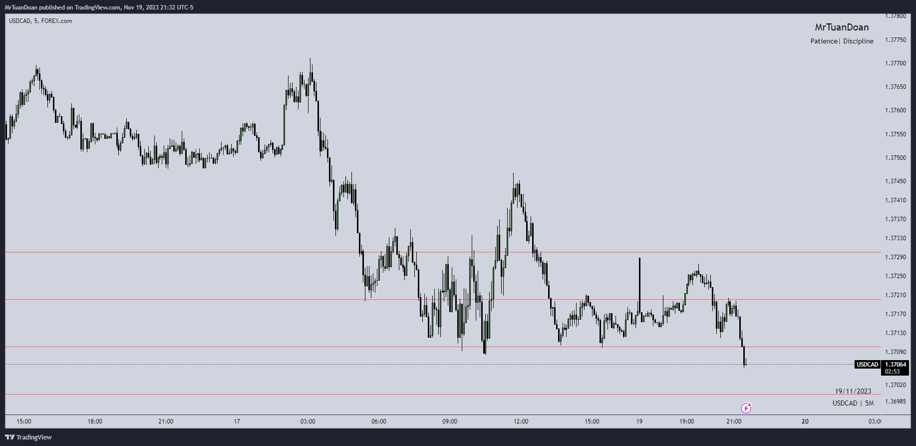 FOREXCOM:USDCAD Chart Image by MrTuanDoan