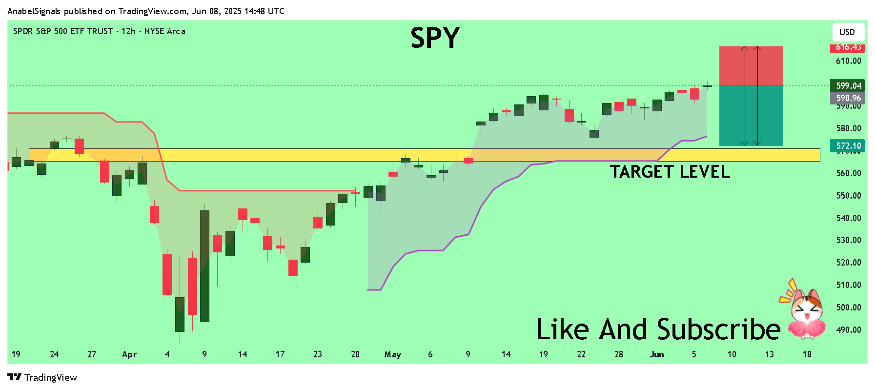 BATS:SPY Chart Image by AnabelSignals