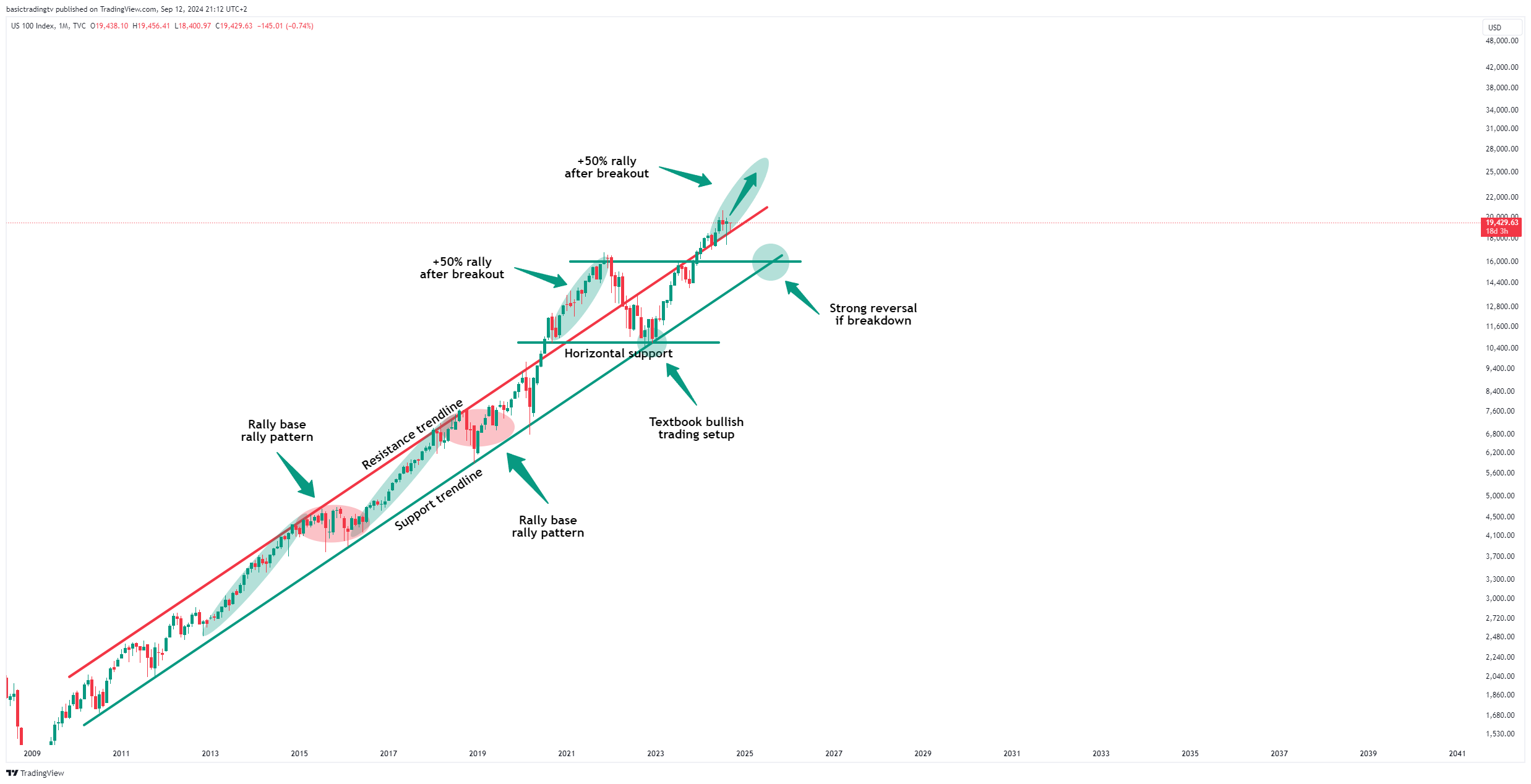 TVC:NDQ Chart Image by basictradingtv