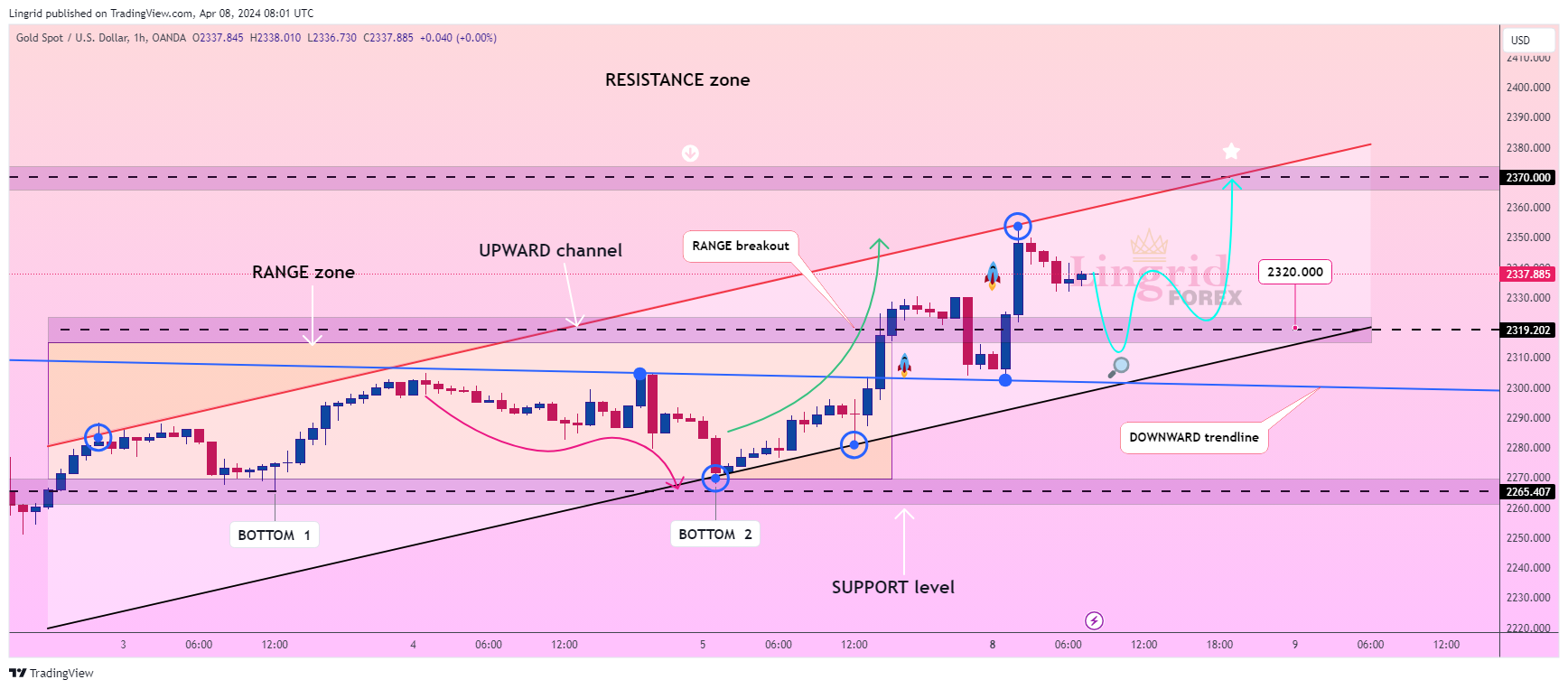 OANDA:XAUUSD Chart Image by Lingrid