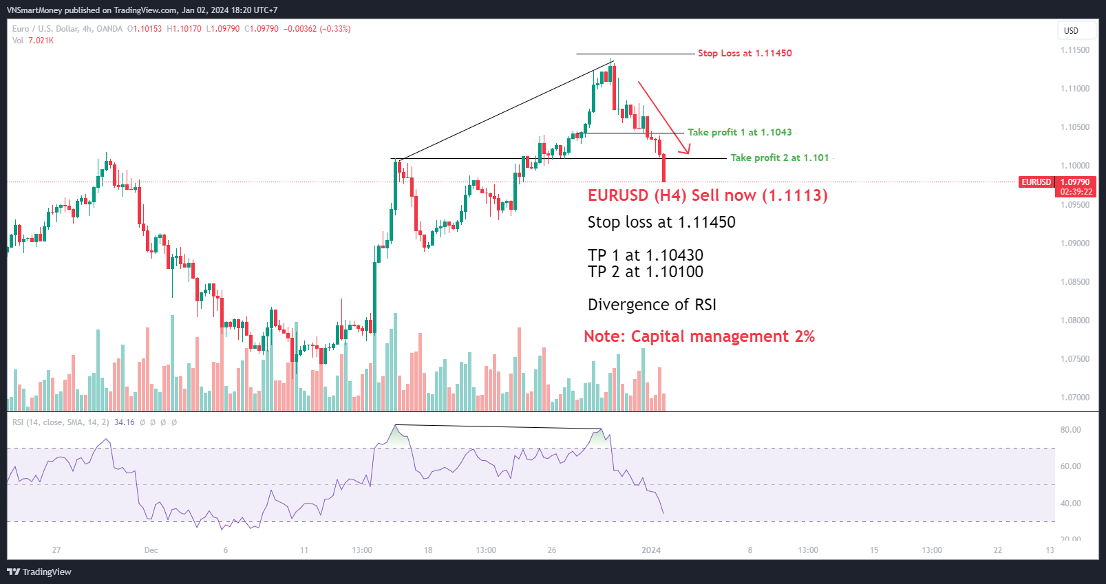 OANDA:EURUSD Chart Image by VNSmartMoney