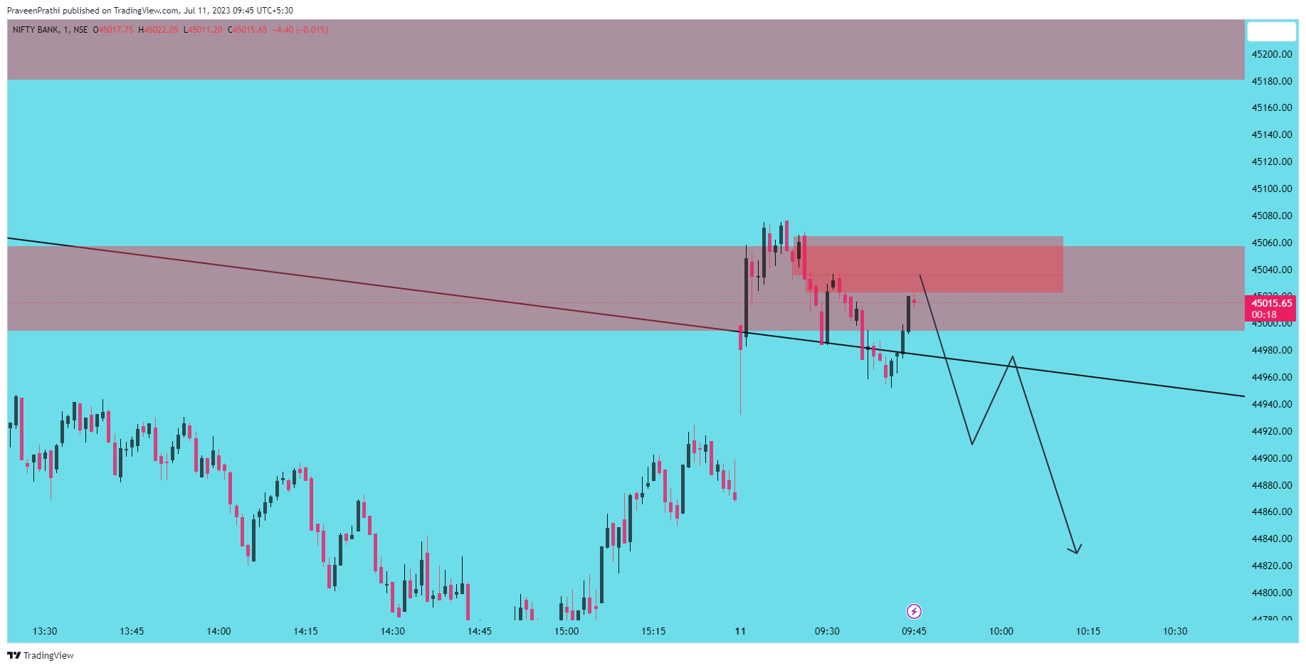 NSE:BANKNIFTY Chart Image by IIT-Trader