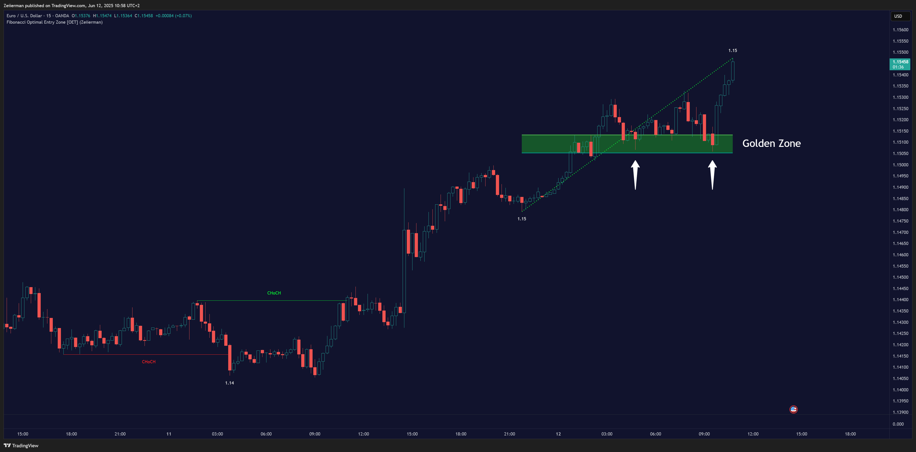 OANDA:EURUSD Chart Image by Zeiierman
