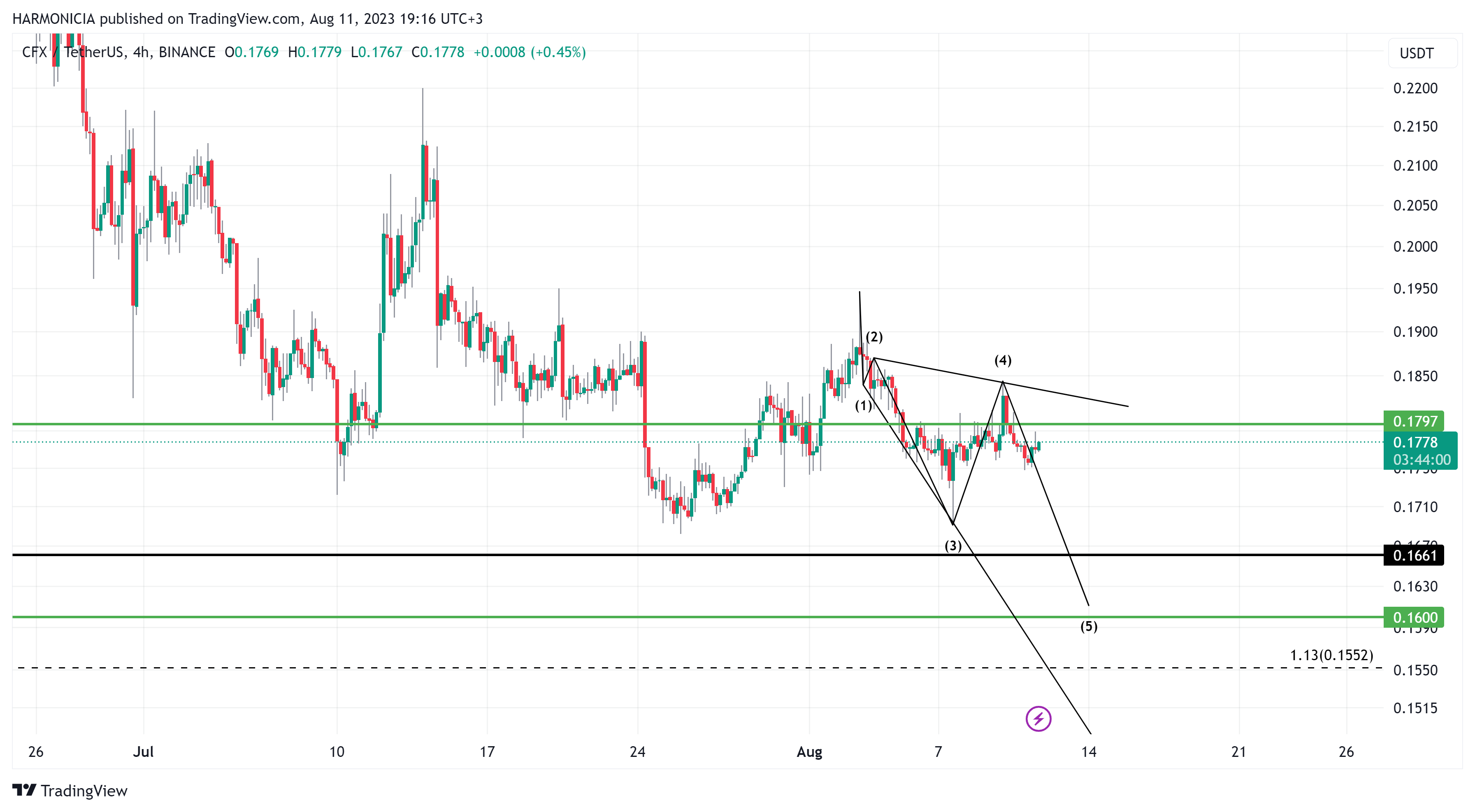 BINANCE:CFXUSDT Chart Image by Struggle_Man
