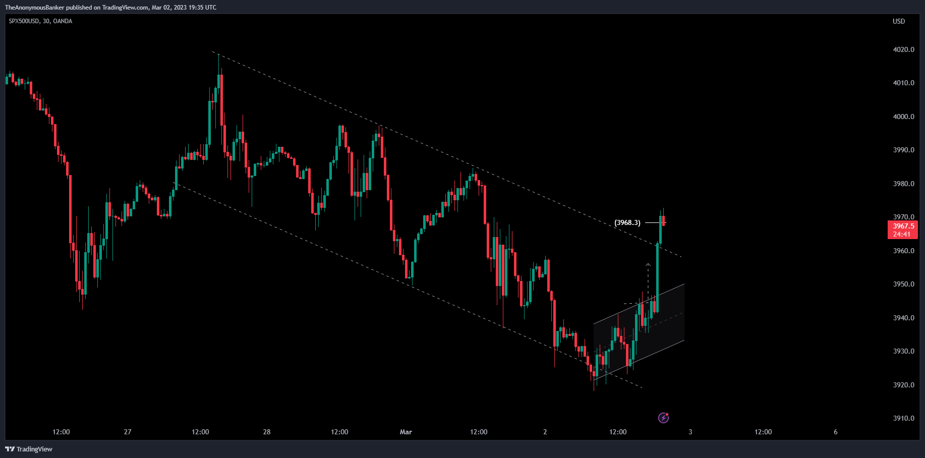 OANDA:SPX500USD Chart Image by TheAnonymousBanker