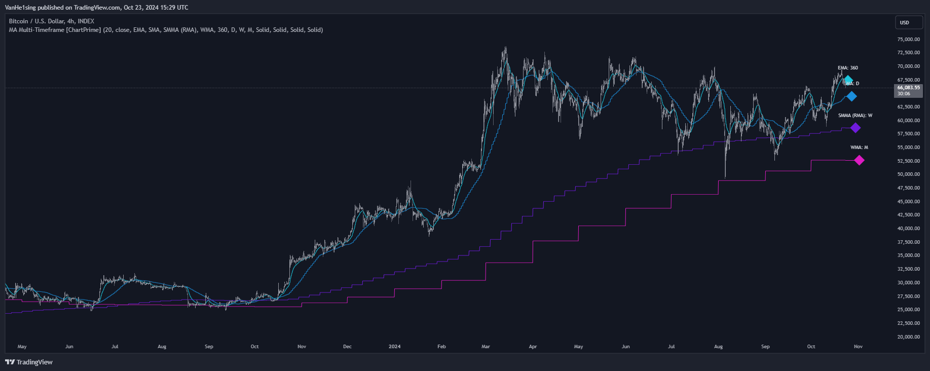 INDEX:BTCUSD Chart Image by VanHe1sing