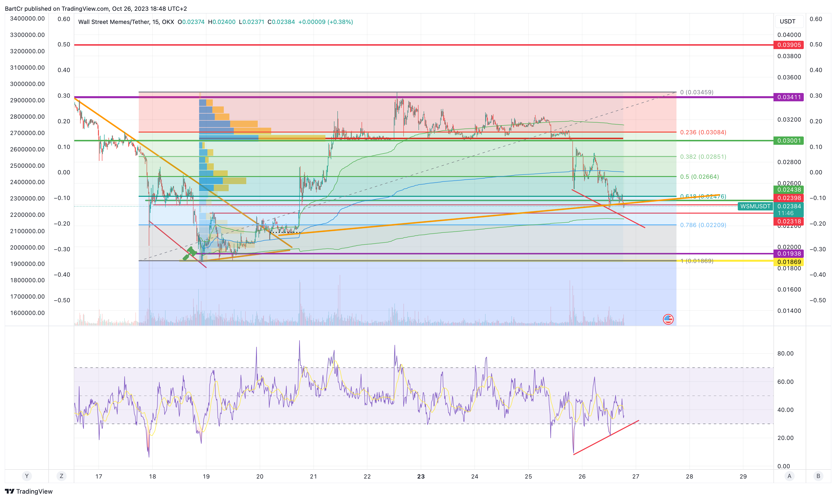 OKX:WSMUSDT Chart Image by BartCr