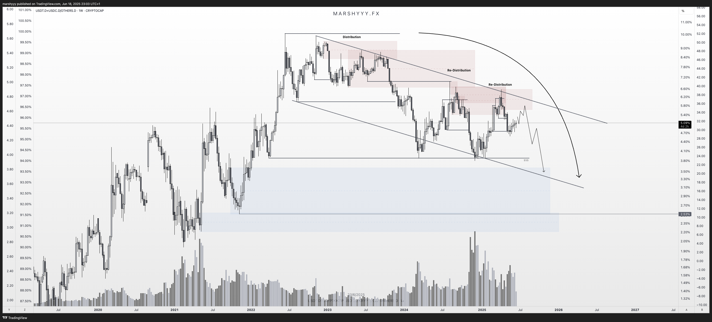 CRYPTOCAP:USDT.D+CRYPTOCAP:USDC.D/CRYPTOCAP:OTHERS.D Chart Image by marshyyy