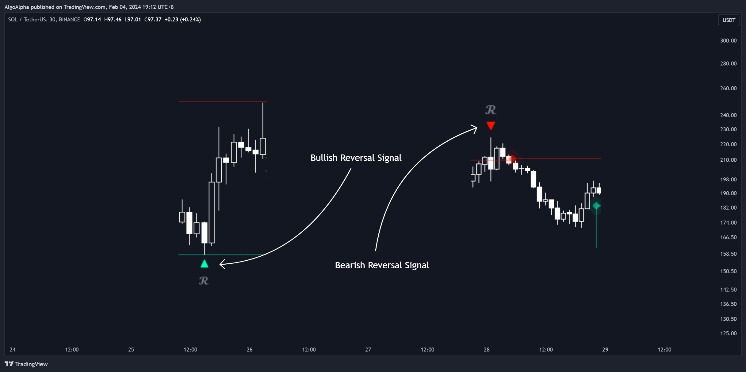 BINANCE:SOLUSDT Chart Image by AlgoAlpha