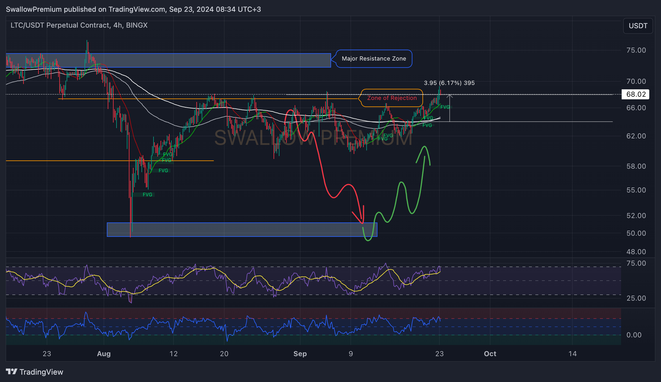BINGX:LTCUSDT.P Chart Image by SwallowAcademy