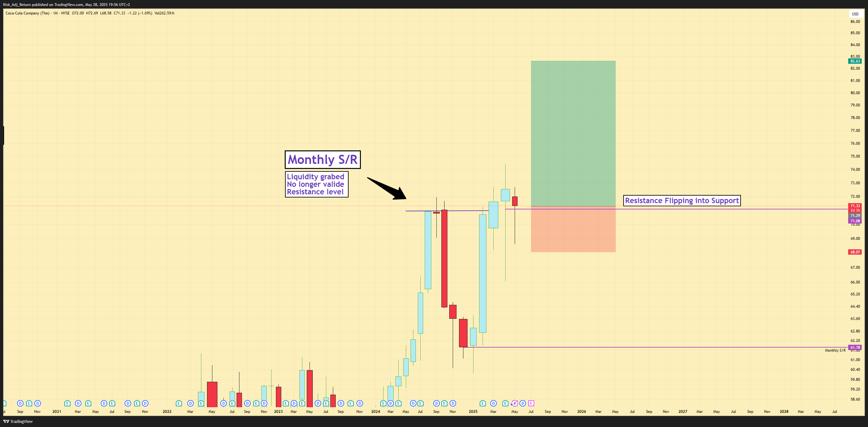 BATS:KO Chart Image by Risk_Adj_Return