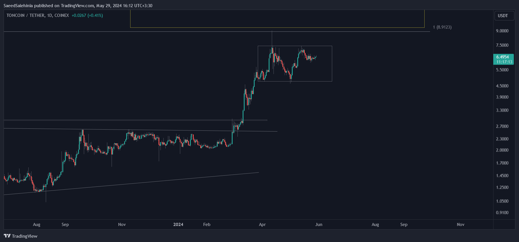 COINEX:TONUSDT Chart Image by SaeedSalehinia