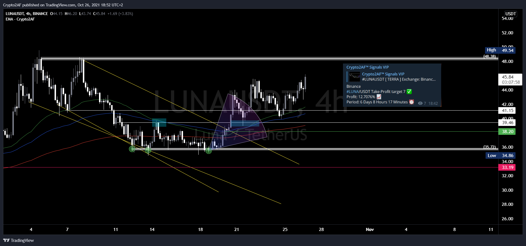 BINANCE:LUNAUSDT Chart Image by Crypto2AF