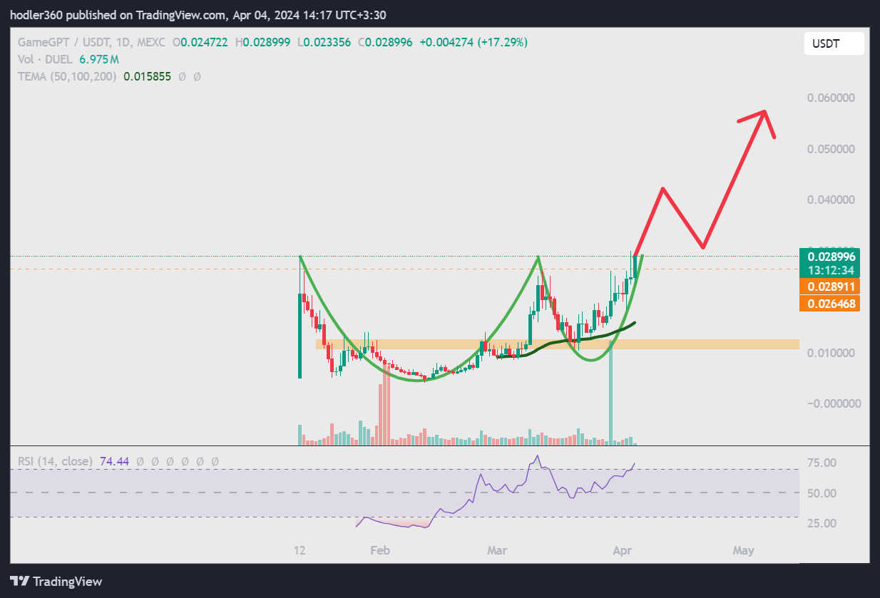 MEXC:DUELUSDT Chart Image by hodler360