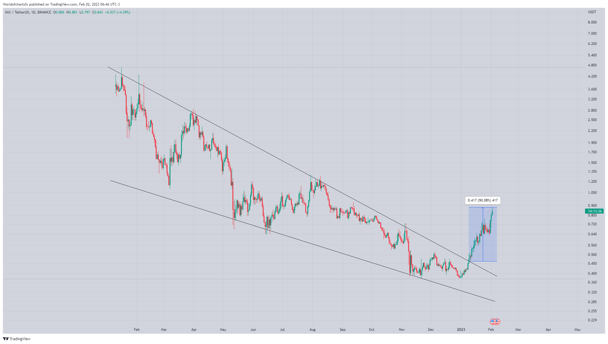 BINANCE:IMXUSDT Chart Image by Worldofchartsfx