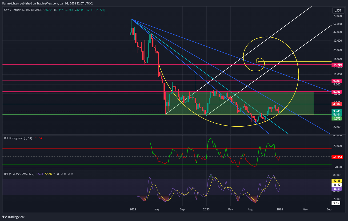 BINANCE:CVXUSDT Chart Image by KarimMohsen