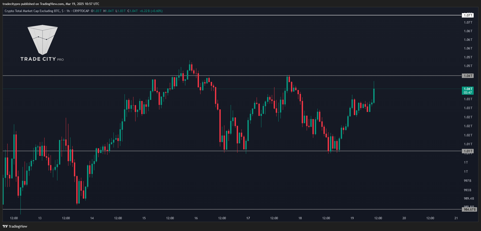 CRYPTOCAP:TOTAL2 Chart Image by tradecitypro