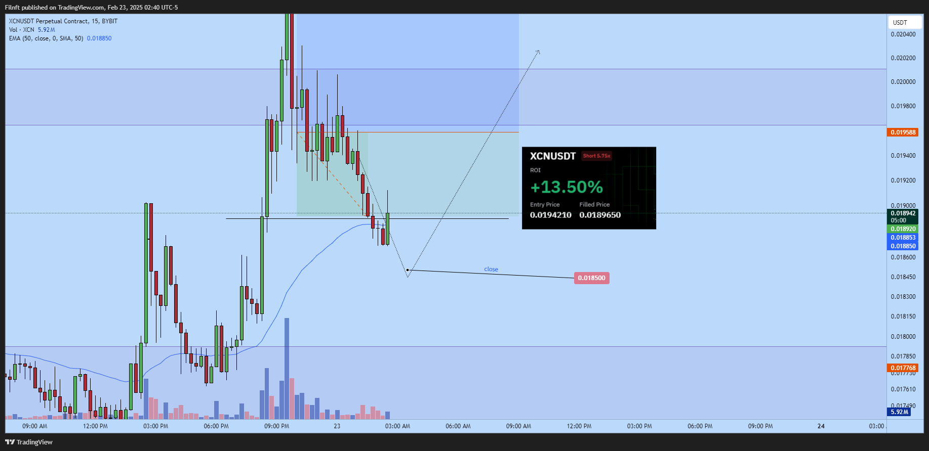 BYBIT:XCNUSDT.P Chart Image by Filnft