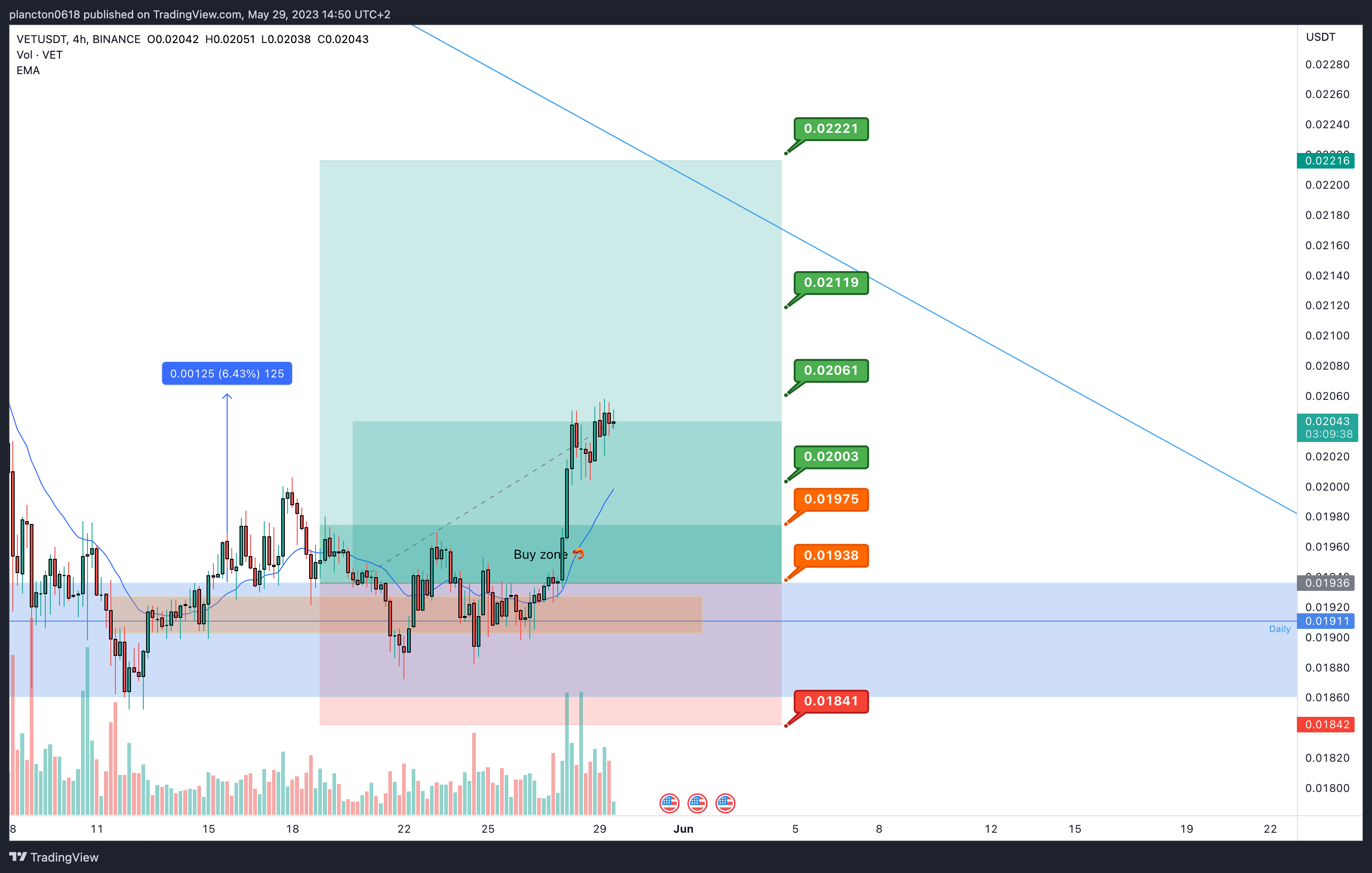 BINANCE:VETUSDT Chart Image by InkyGrip