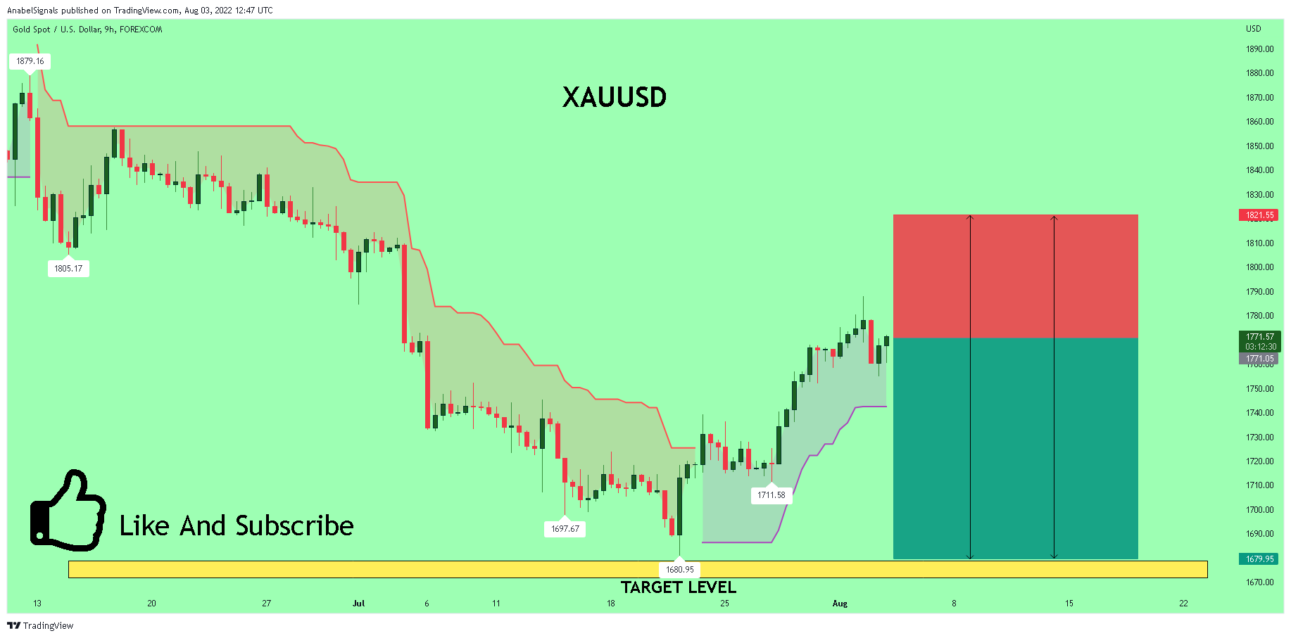 FOREXCOM:XAUUSD Chart Image by AnabelSignals