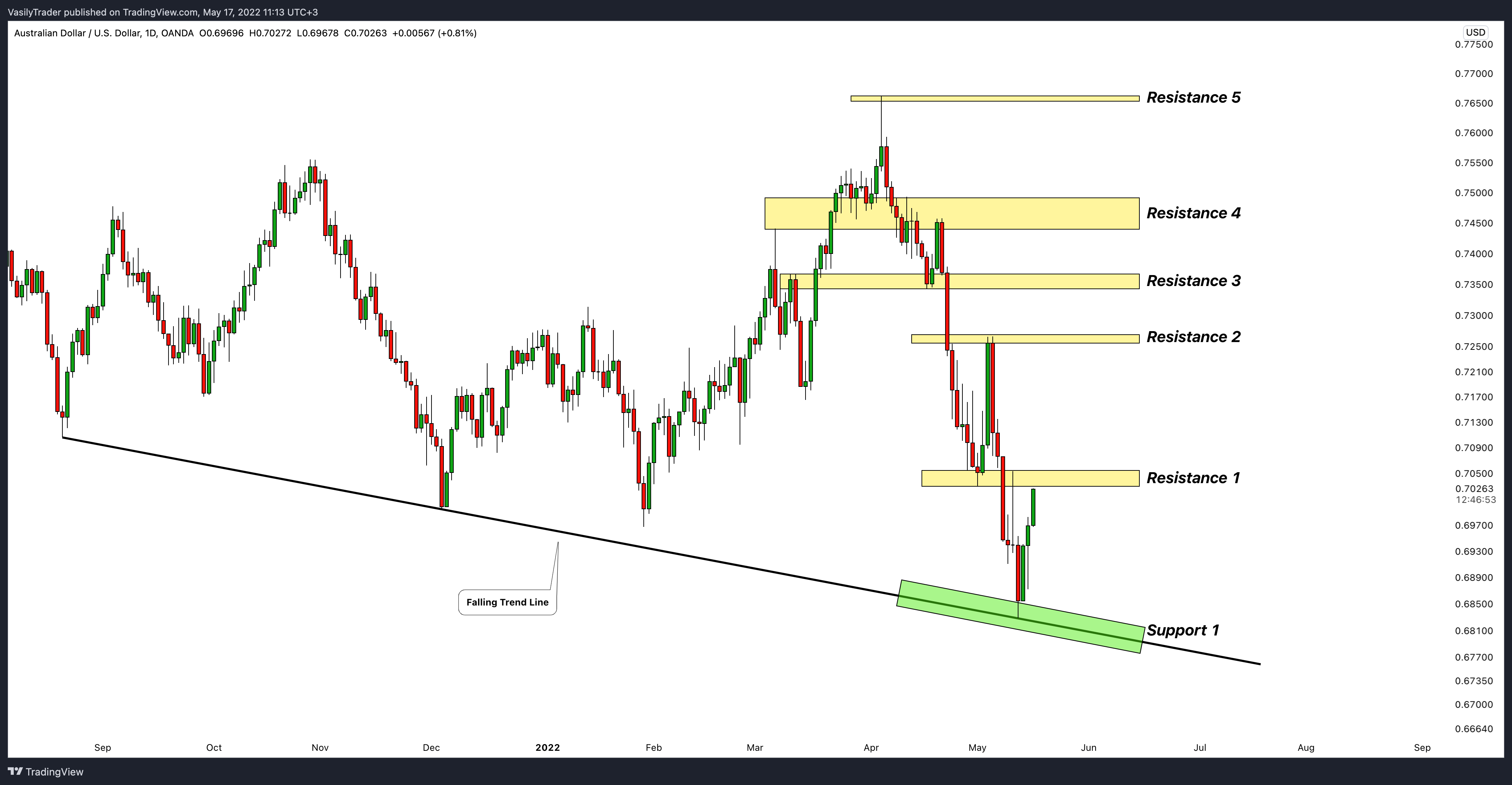 OANDA:AUDUSD Chart Image by VasilyTrader