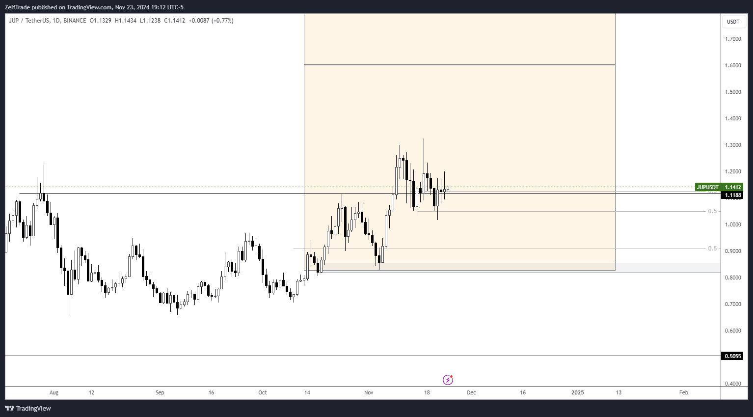 BINANCE:JUPUSDT Chart Image by ZelfTrade