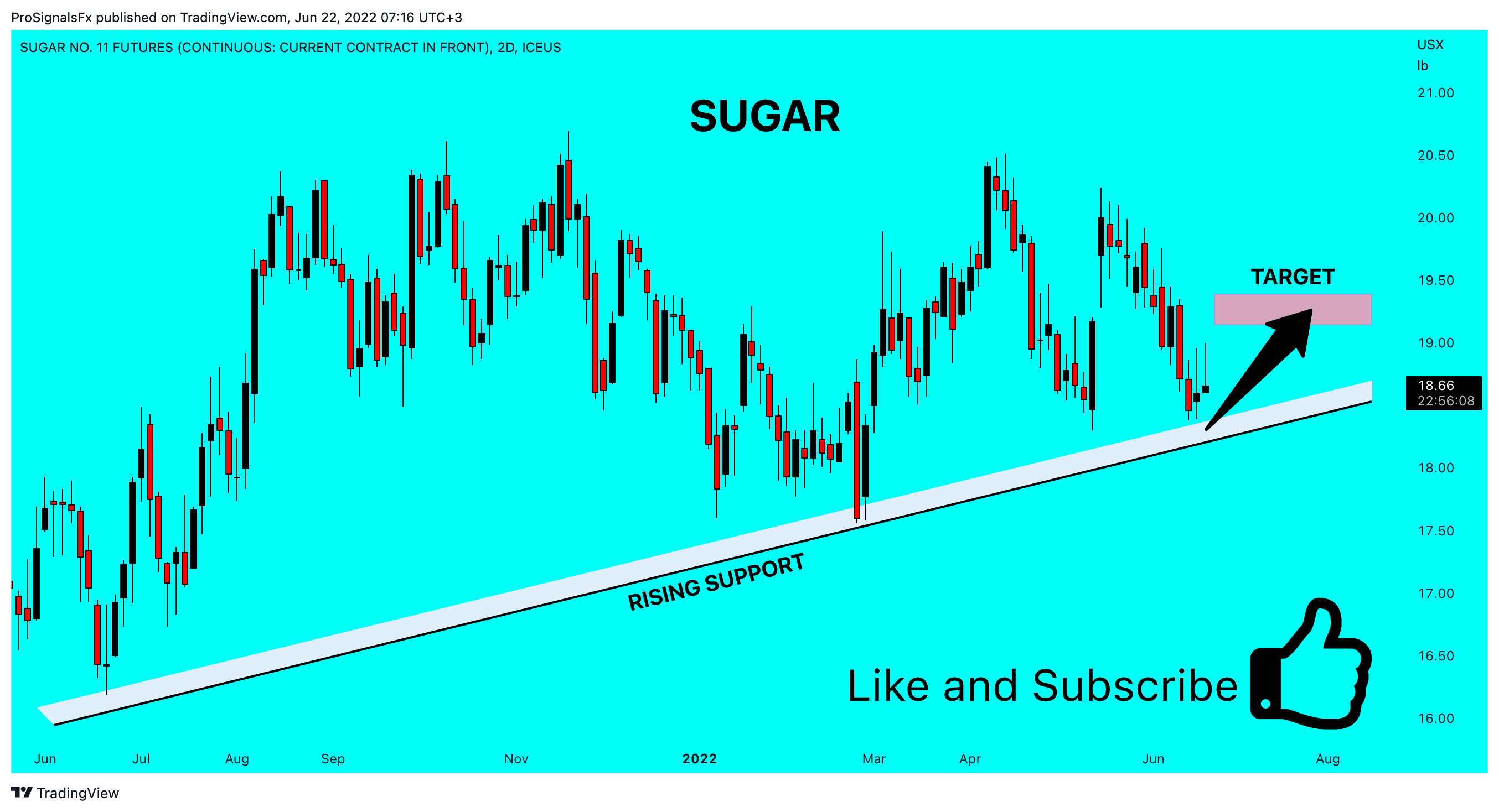 ICEUS:SB1! Chart Image by ProSignalsFx