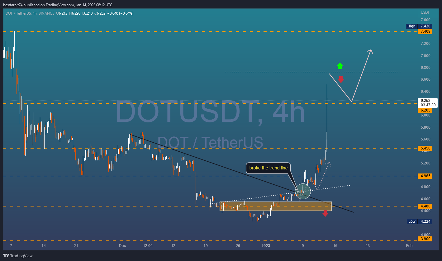 BINANCE:DOTUSDT Chart Image by bestfarbit74