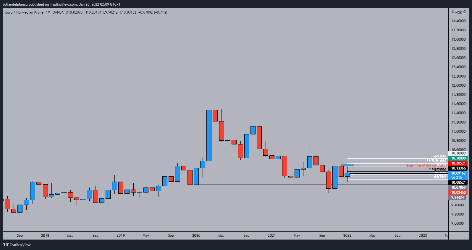 OANDA:EURNOK Chart Image by juliandelplancq