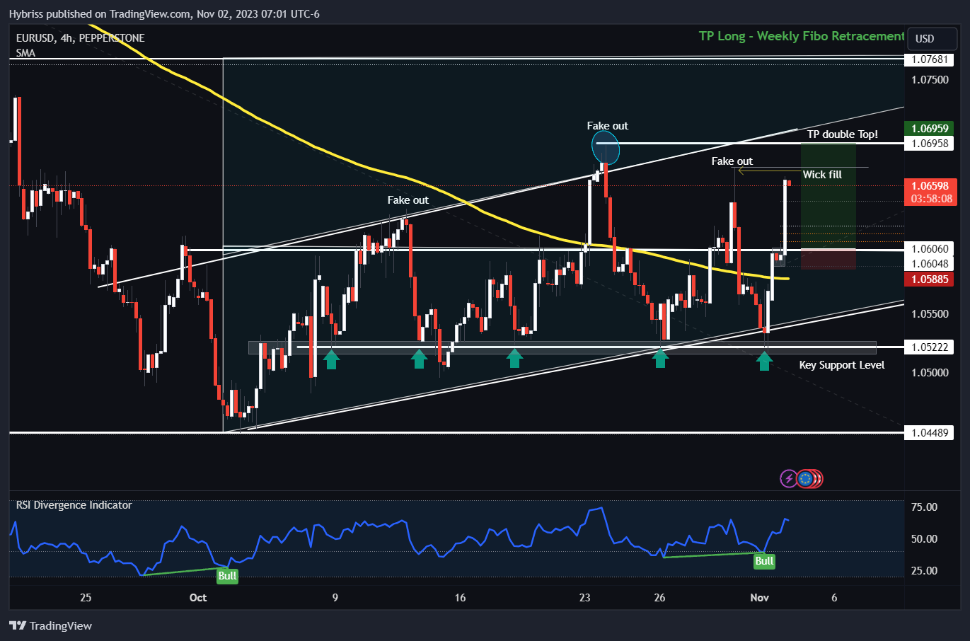 PEPPERSTONE:EURUSD Chart Image by Hybriss