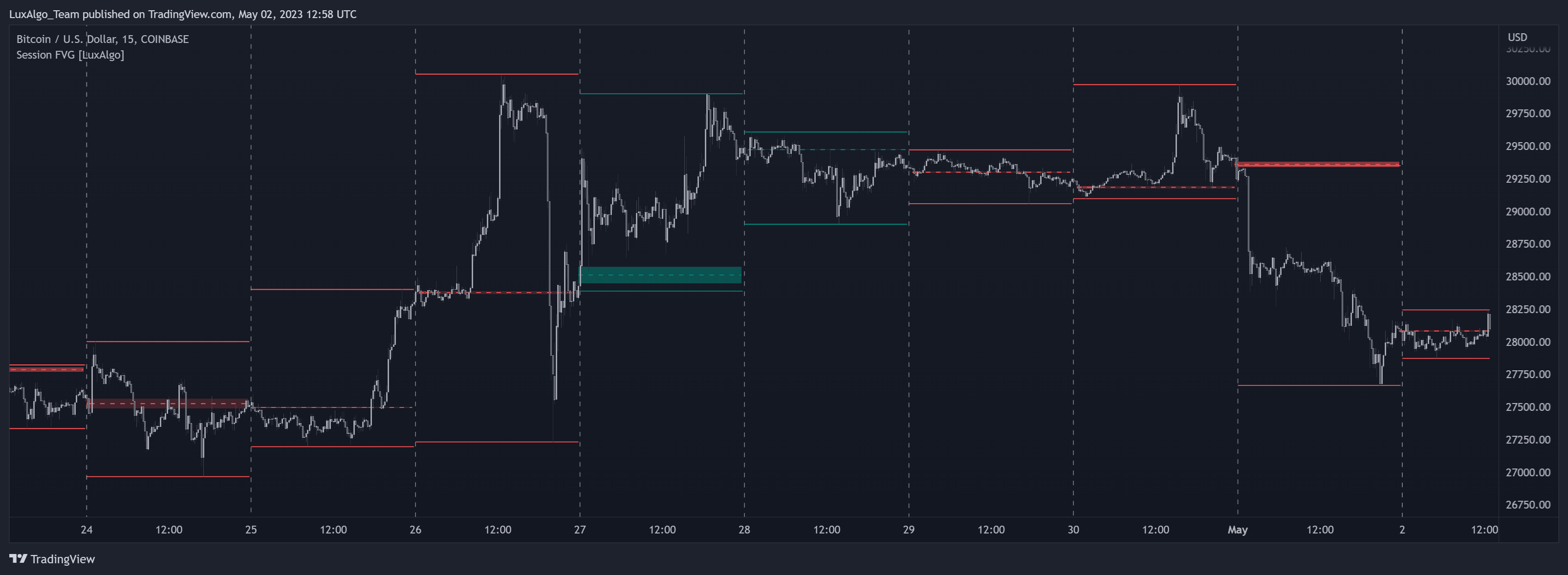 COINBASE:BTCUSD Chart Image by LuxAlgo_Team