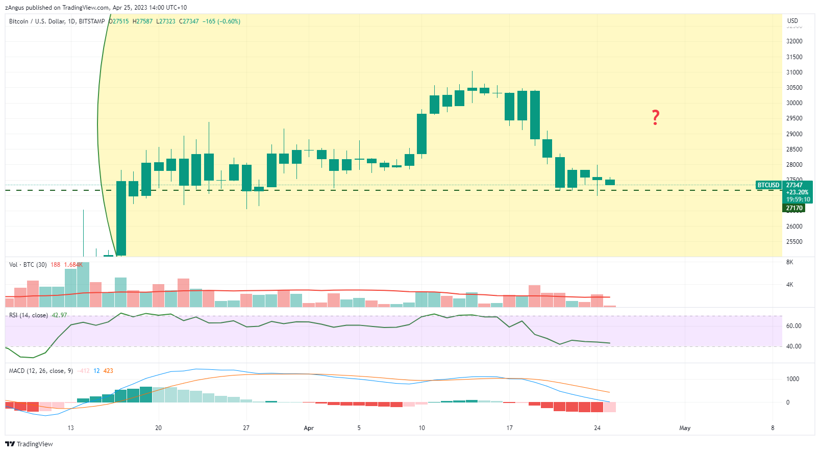 BITSTAMP:BTCUSD Chart Image by zAngus