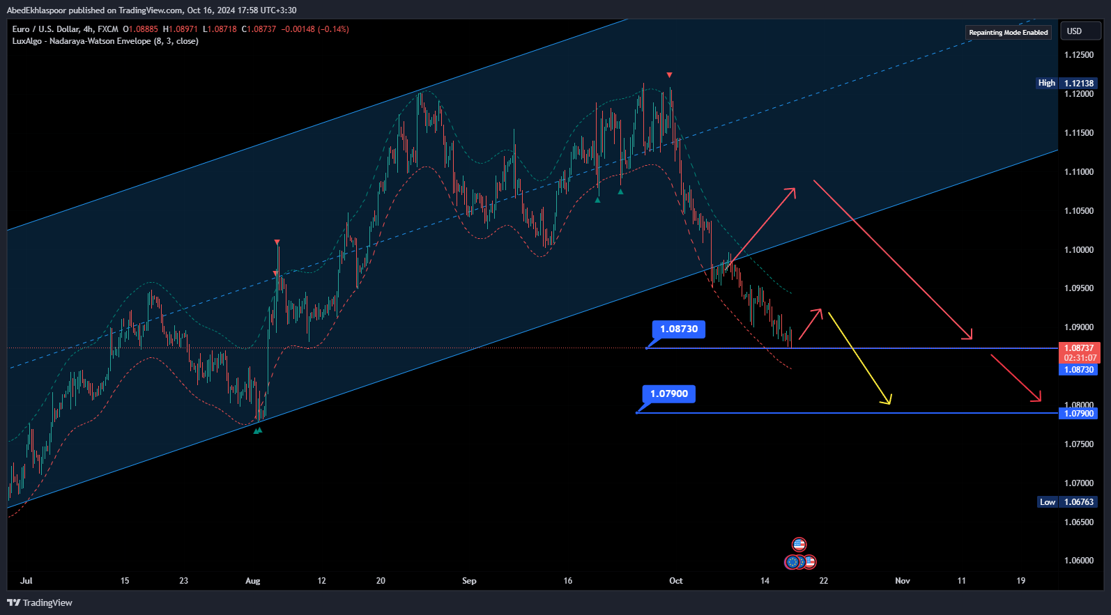 FX:EURUSD Chart Image by AbedEkhlaspoor
