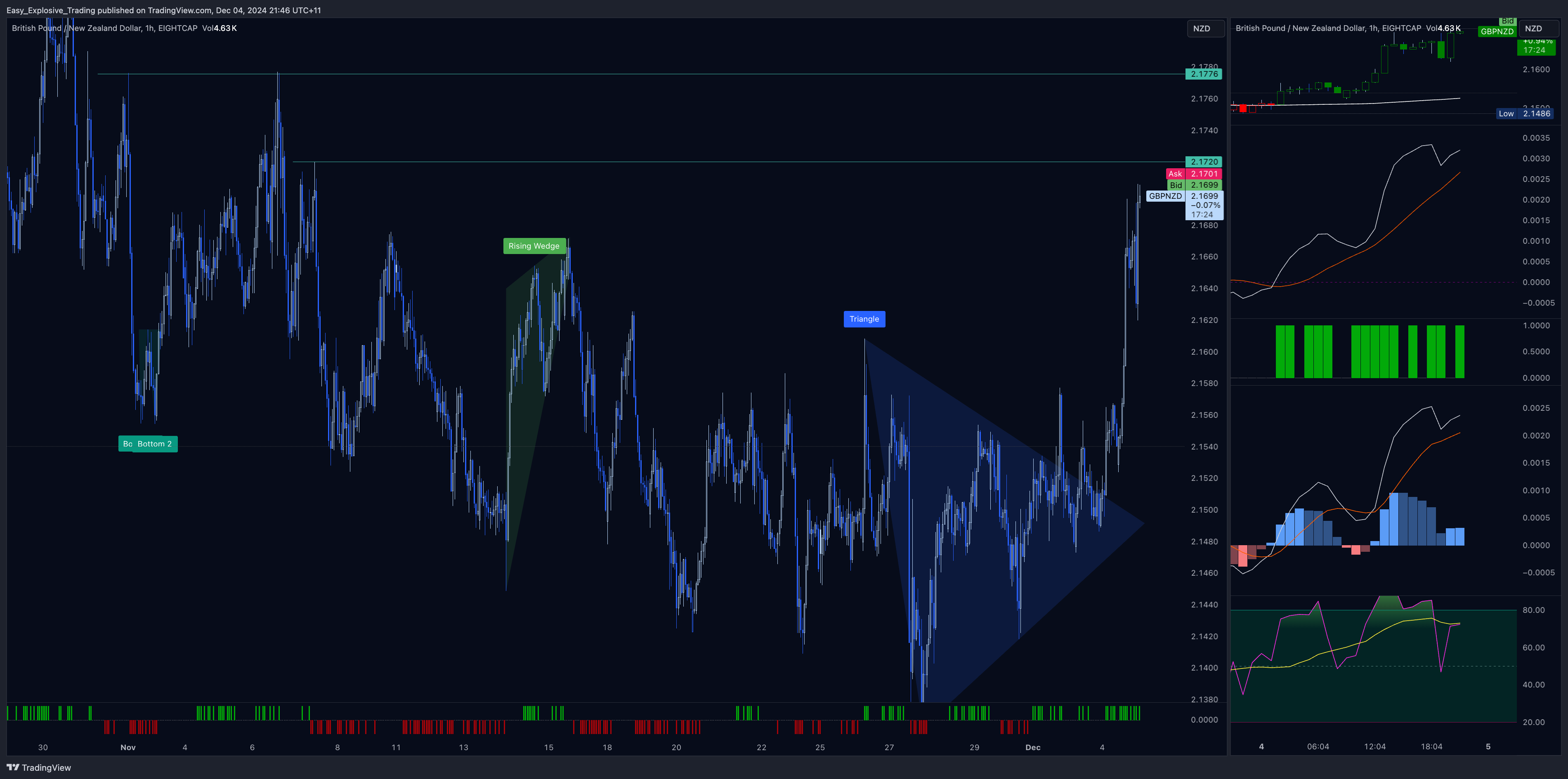 EIGHTCAP:GBPNZD Chart Image by Easy_Explosive_Trading