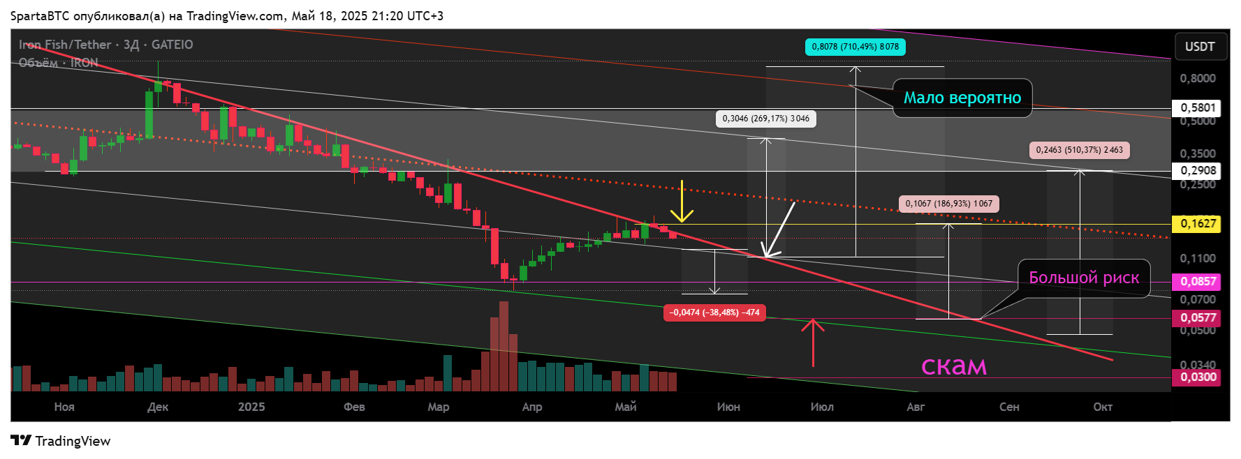 GATEIO:IRONUSDT Chart Image by SpartaBTC