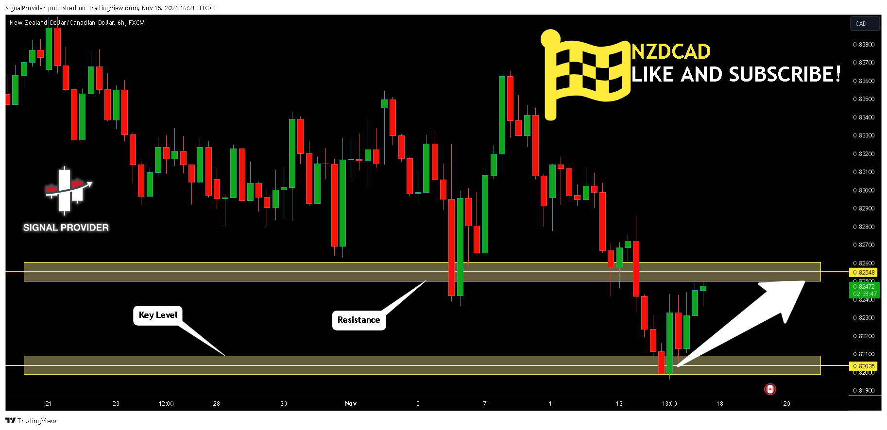 FX:NZDCAD Chart Image by SignalProvider