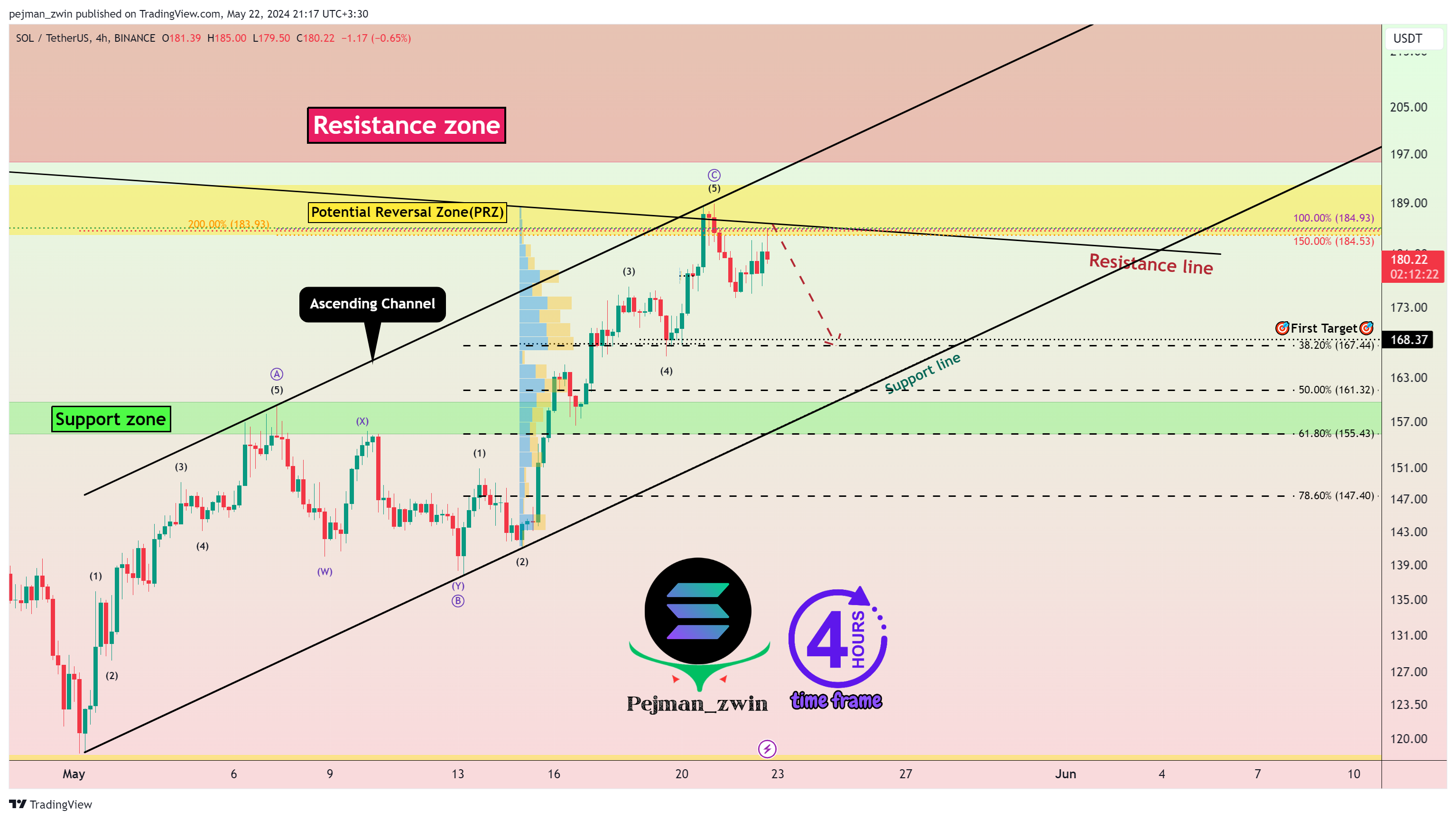 BINANCE:SOLUSDT Chart Image by pejman_zwin