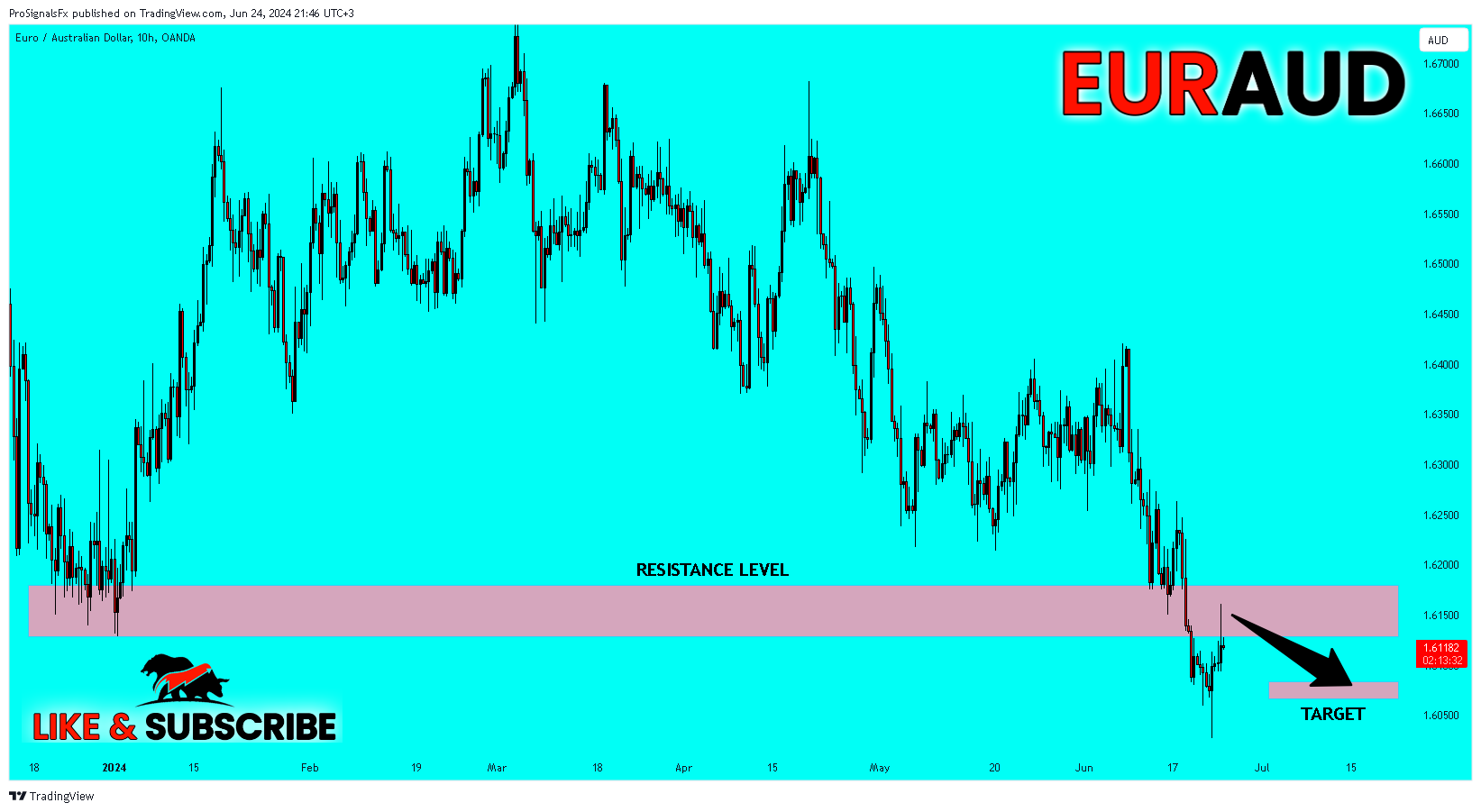 OANDA:EURAUD Chart Image by ProSignalsFx