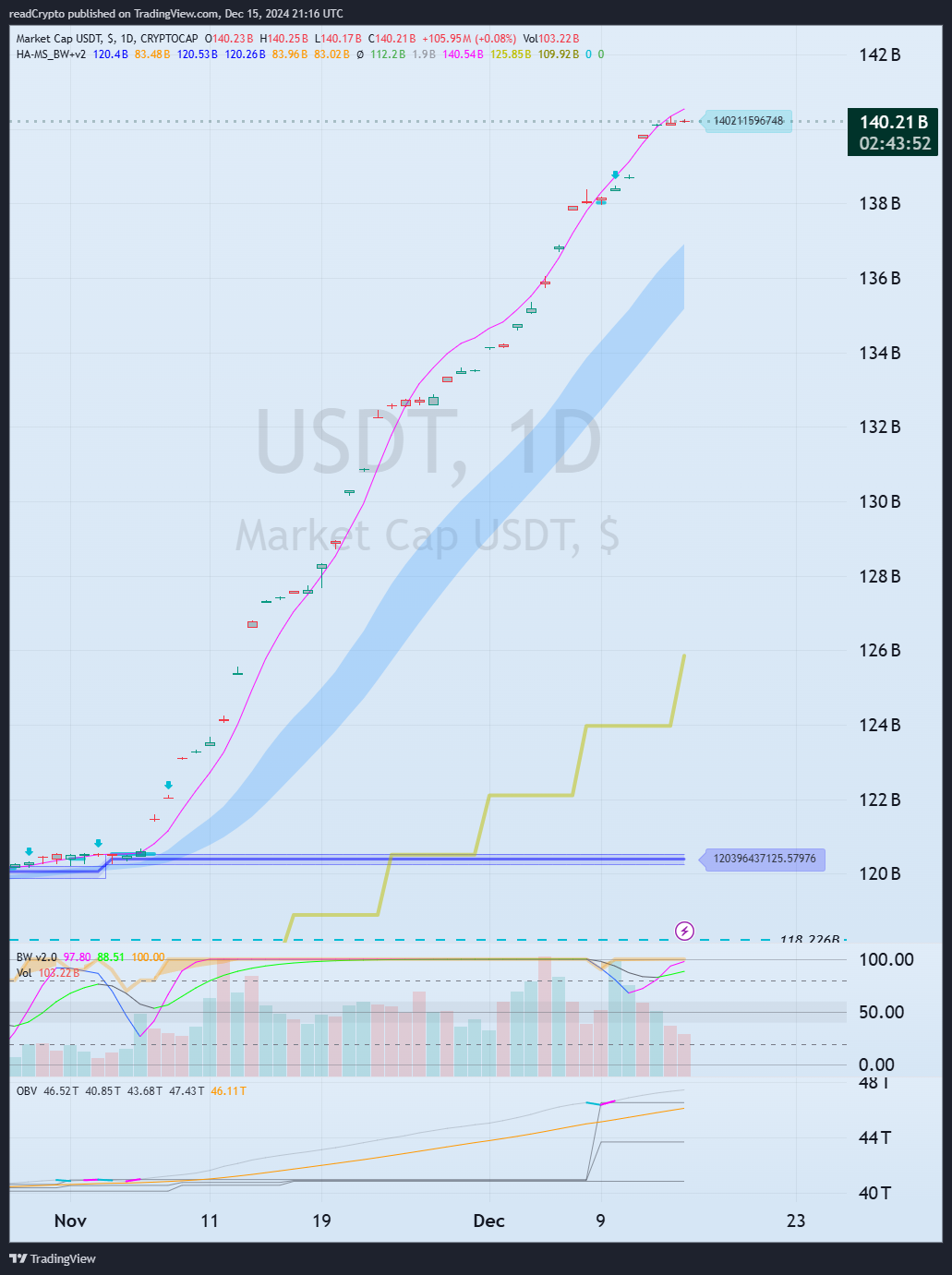CRYPTOCAP:USDT Chart Image by readCrypto
