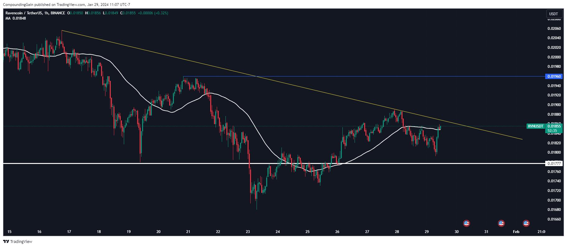 BINANCE:RVNUSDT Chart Image by CompoundingGain