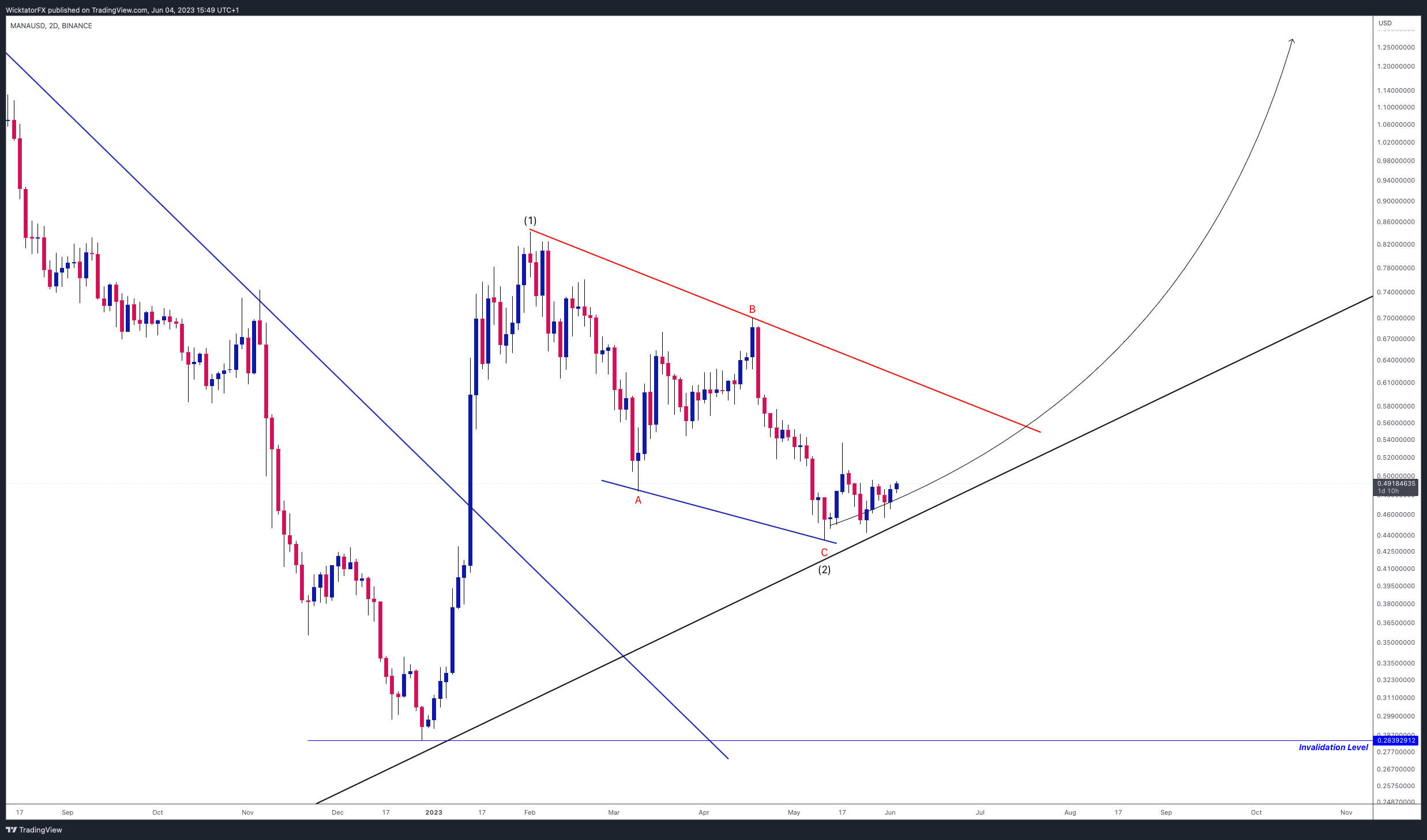 BINANCE:MANAUSD Chart Image by WicktatorFX