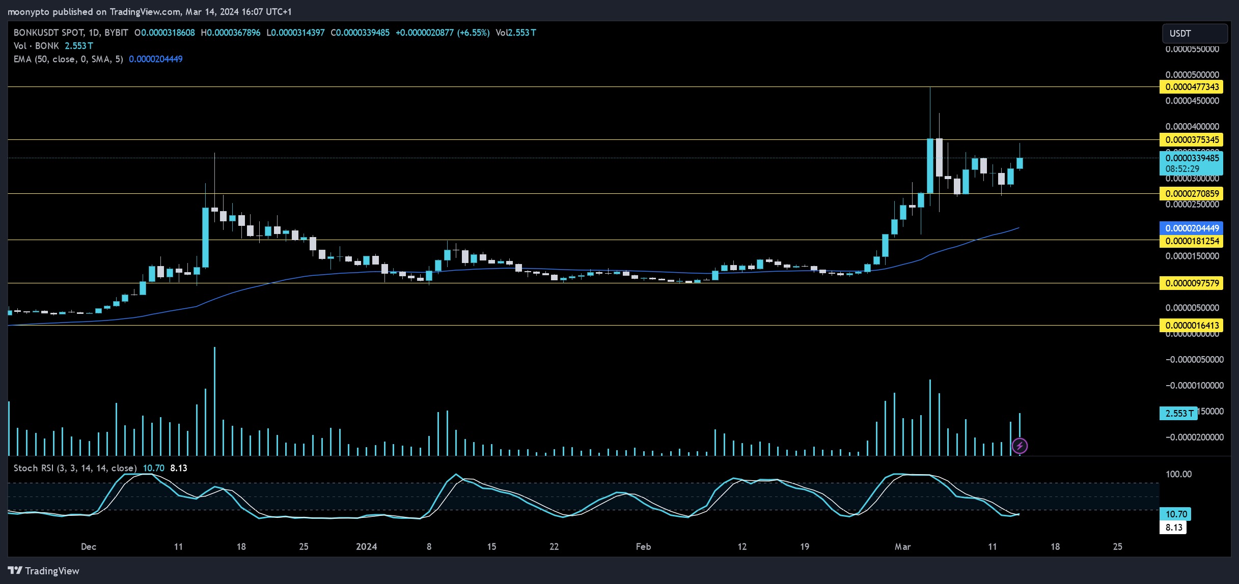 BYBIT:BONKUSDT Chart Image by moonypto