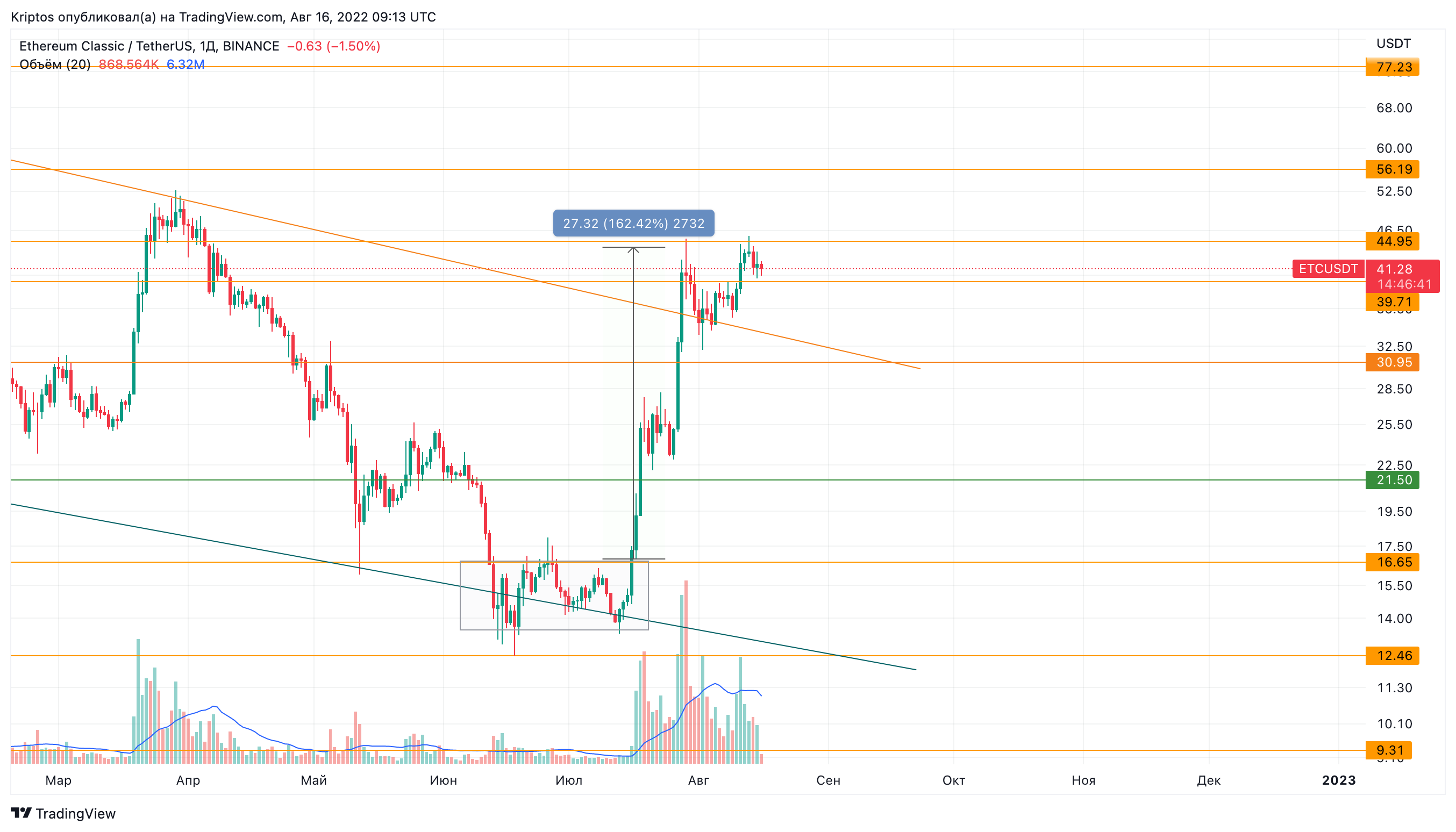 BINANCE:ETCUSDT Chart Image by Kirill_Gaitan