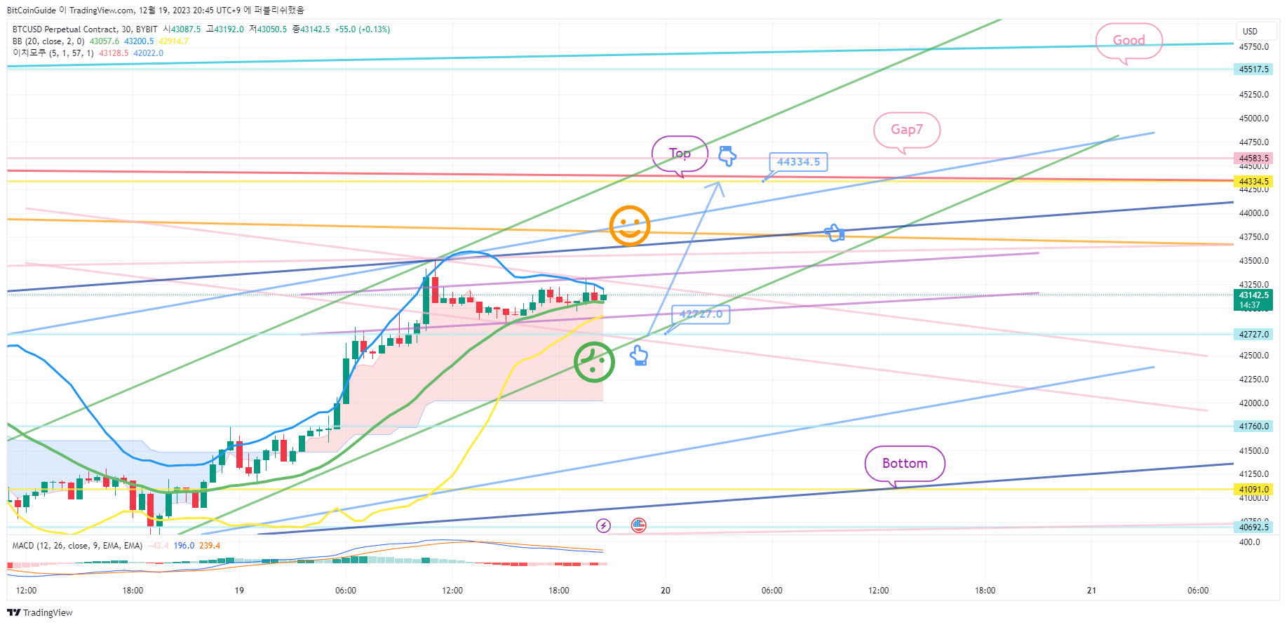 BYBIT:BTCUSD.P Chart Image by BitCoinGuide