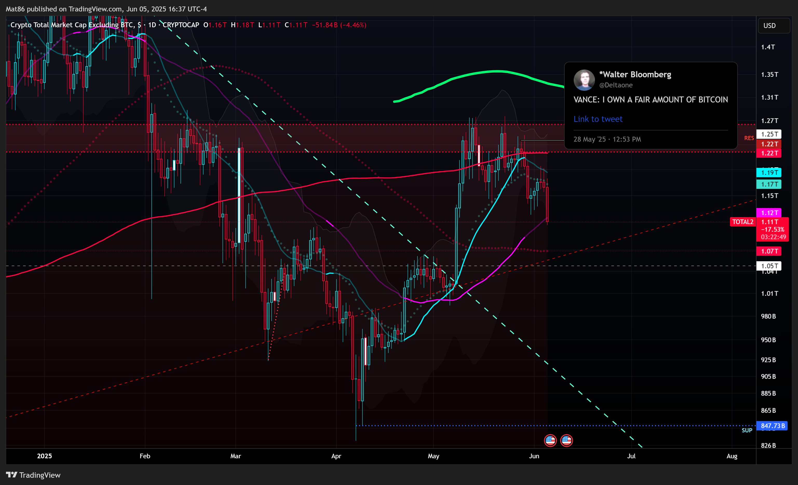 CRYPTOCAP:TOTAL2 Chart Image by Mat86