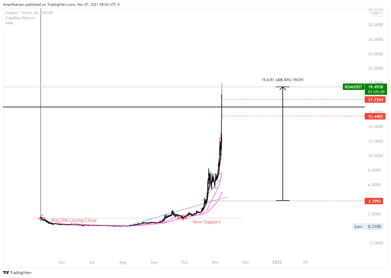 KUCOIN:KDAUSDT Chart Image by N0ST0PL0SS