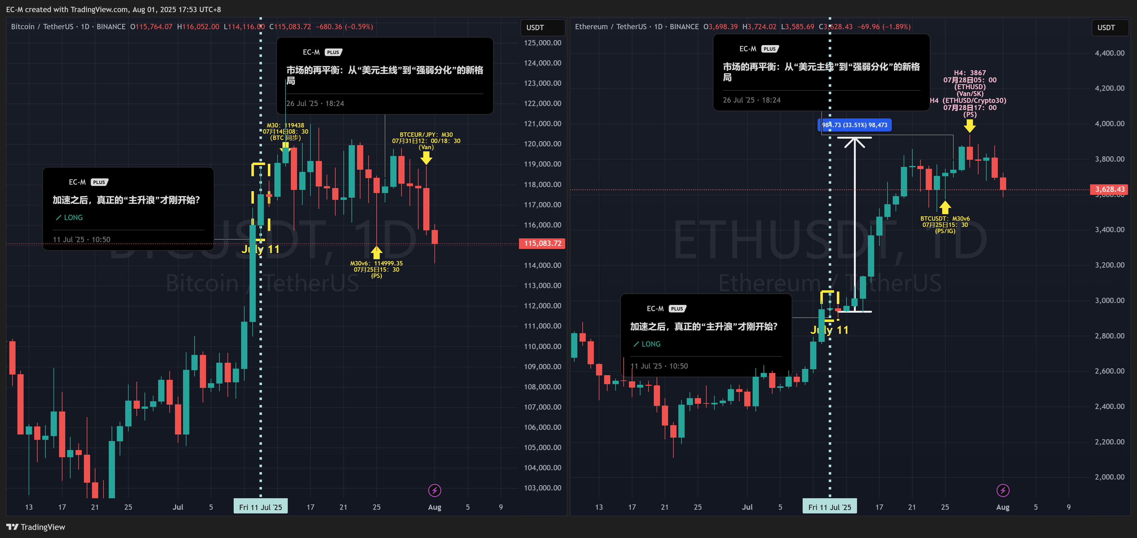 BINANCE:BTCUSDT Chart Image by EC-M