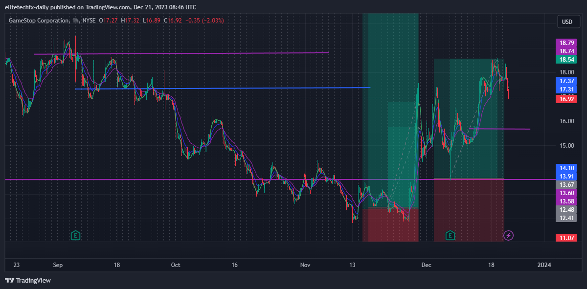 BATS:GME Chart Image by elitetechfx-daily