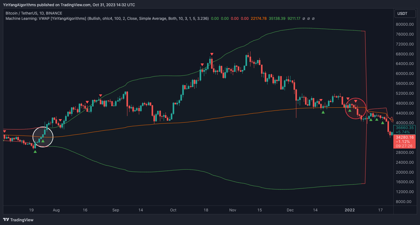 BINANCE:BTCUSDT Chart Image by YinYangAlgorithms