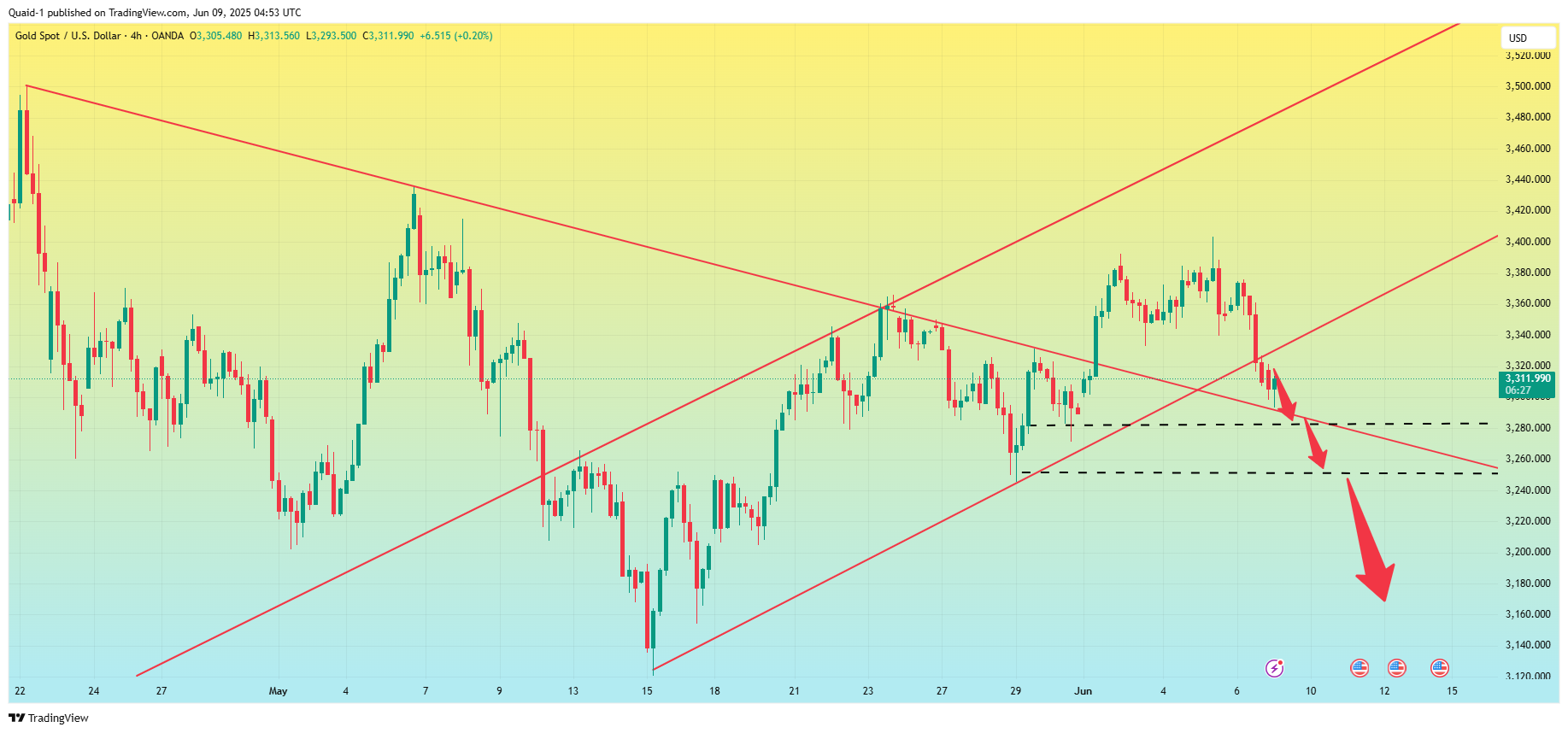 OANDA:XAUUSD Chart Image by Quaid-1